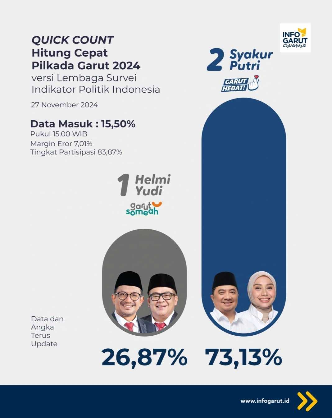 Hasil Quick Count Indikator Politik Indonesia : Syakur - Putri Unggul  73,13%